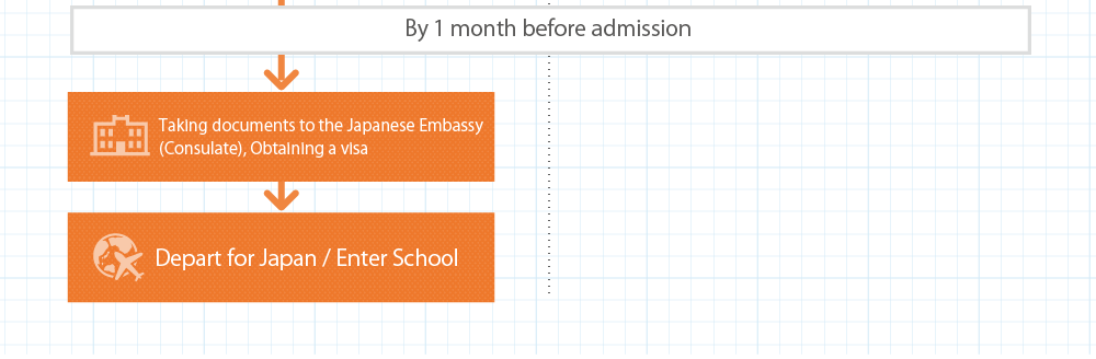 入学1ヵ月前まで 学生 日本大使館へ書類を持参し、ビザを取得 日本へ出発、入学
