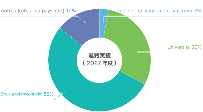 主な進学先 2022年度実績グラフ