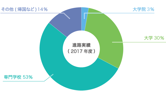 進学 就職 学校案内 城東日本語学校