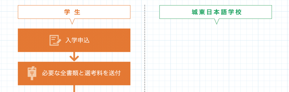 学生 入学申込	 必要な全書類と選考料を送付