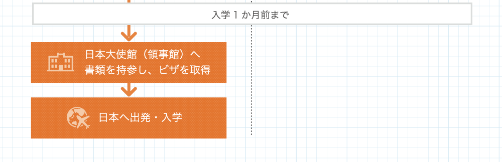 入学1ヵ月前まで 学生 日本大使館へ書類を持参し、ビザを取得 日本へ出発、入学